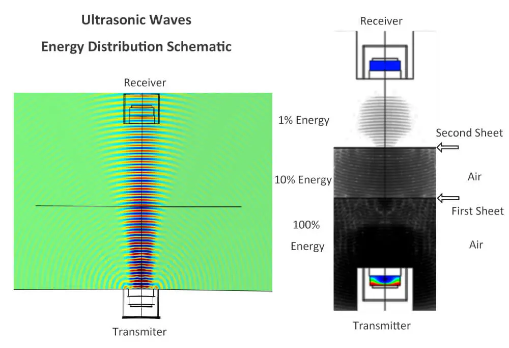 double sheet sensor working principle